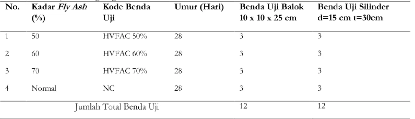 Tabel 1. Benda uji tarik langsung dan tarik belah  No.  Kadar  Fly Ash 