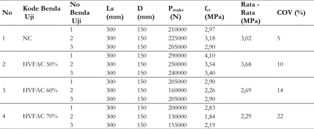 Gambar 2. Grafik perbandingan tarik belah HVFAC kadar 50%,60%,70%, dan beton normal 