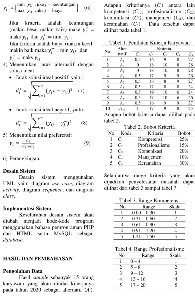 Tabel 1. Penilaian Kinerja Karyawan 