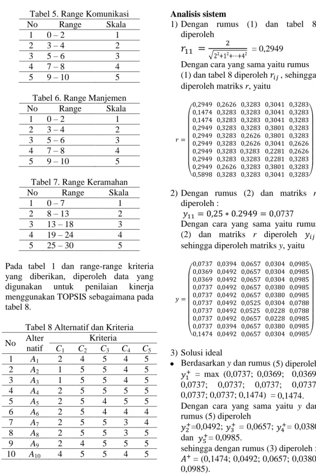 Tabel 6. Range Manjemen 