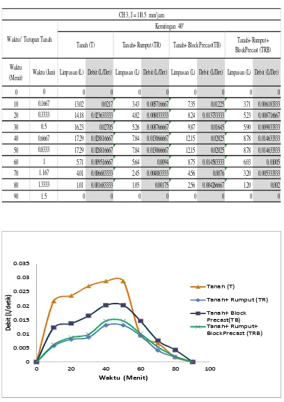 Tabel 4 . Hasil analisis Debit Limpasan pada Intensitas