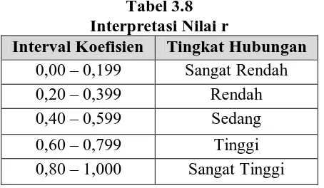 Tabel 3.8 Interpretasi Nilai r 