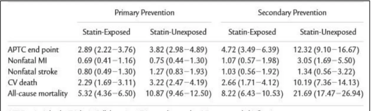 Gambar  5. Efek Statin dalam Menurunkan CVD pada Pasien COPD. 12