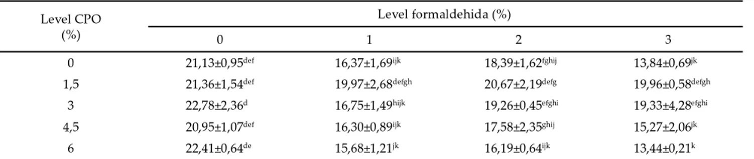 Tabel 2. Rataan kadar NH 3  cairan rumen hasil fermentasi dengan level formaldehida dan crude palm oil (CPO) yang berbeda (mg/100  ml)