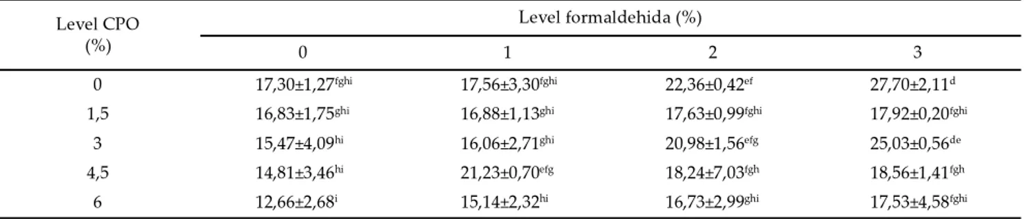 Tabel 6. Rataan jumlah protozoa cairan rumen hasil fermentasi dengan level formaldehida dan CPO yang berbeda (x10 3 /ml) Level CPO 