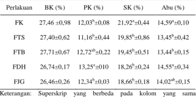Tabel  1.  Rataan  Kandungan    Bahan  Kering  (BK),  Protein  Kasar  (PK),  Serat  Kasar  (SK),  dan  Abu  Substrat  Fermentasi  dengan  Penambahan Sumber Karbohidrat Berbeda  