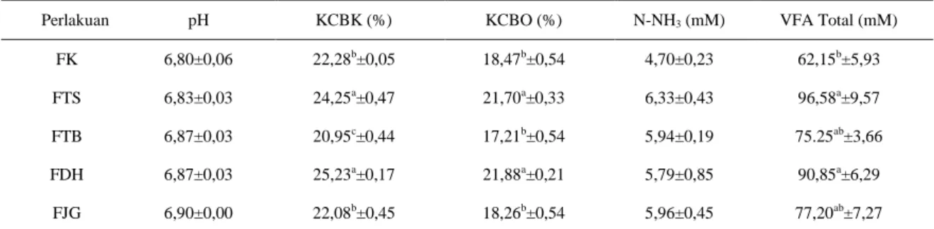 Tabel 3. Rataan Nilai pH, Kecernaan Bahan Kering (KCBK), Kecernaan Bahan Organik (KCBO), N-NH3, dan VFA Total in vitro 