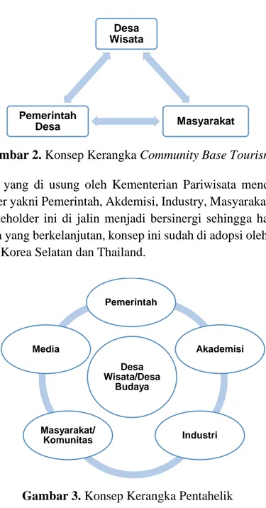 Gambar 2. Konsep Kerangka Community Base Tourism 