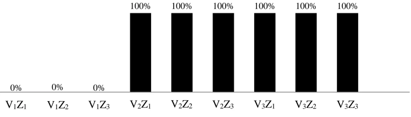 Gambar  1.  Histogram  persentase  pertumbuhan  kalus  dengan  kombinasi  ZPT  yang  berbeda  pada           umur 4 MST 