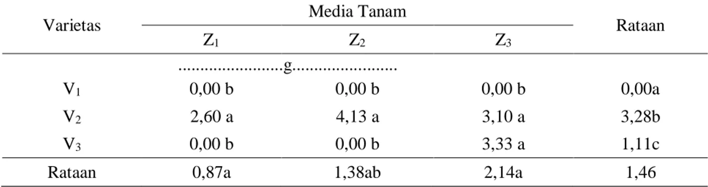 Tabel  1.  Bobot  segar  kalus  Varietas  Gepak  Kuning  dan  Baluran  dengan  kombinasi  ZPT  yang  berbeda pada umur 6 MST 