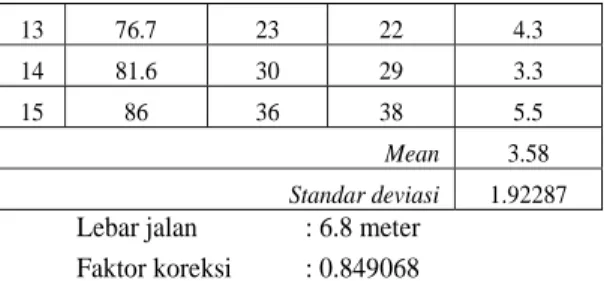Tabel 4. hasil prediksi jumlah kendaraan dengan perubahan               membership function input level kebisingan untuk                   simpangan berlampu lalu lintas lokasi F 