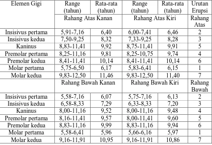 Tabel 4.RATA-RATA WAKTU ERUPSI GIGI PERMANEN RAHANG ATAS DAN BAWAH PADA SISWA/I SD ST ANTONIUS V MEDAN 