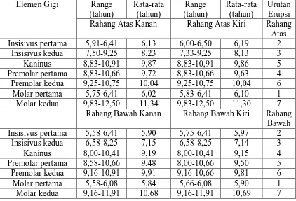 Tabel 7. RATA-RATA WAKTU ERUPSI GIGI PERMANEN PEREMPUAN PADA SISWA/I SD ST ANTONIUS V MEDAN  