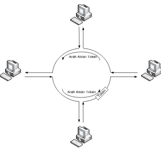 Gambar 3.4 Metode Akses Token Ring 
