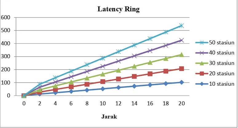 Gambar 4.1 Grafik Latency ring terhadap jarak 