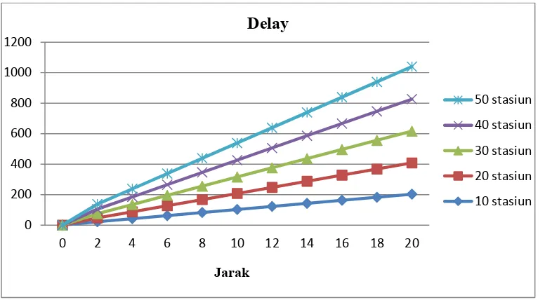 Gambar 4.2 grafik delay terhadap jarak 