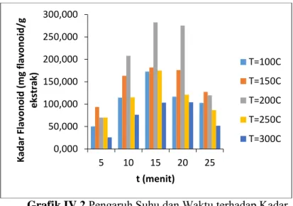 Grafik IV.2  Pengaruh Suhu dan Waktu terhadap Kadar  Flavonoid dalam Ekstrak Daun Sirih Merah 