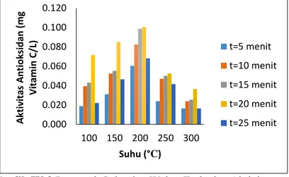 Grafik IV.3  Pengaruh Suhu dan Waktu Terhadap Aktivitas  Antioksidan Ekstrak Daun Sirih Merah 