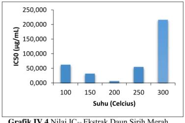 Grafik IV.4  Nilai IC 50  Ekstrak Daun Sirih Merah  Dari  Grafik  IV.4  terlihat  bahwa  aktivitas  antioksidan  yang    paling  tinggi  terdapat  pada  ekstrak  sirih  merah  pada  suhu  200  °C  (nilai  IC 50  =  6,306  µg/mL  )