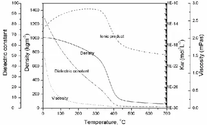 Gambar II.3 Sifat fisik air sebagai fungsi suhu pada tekanan 250  bar (Ohmori T., 2004) 