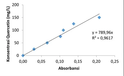 Grafik III.1 Kurva Standard Kuersetin  III.4.2Analisa Kemampuan Antioksidan 