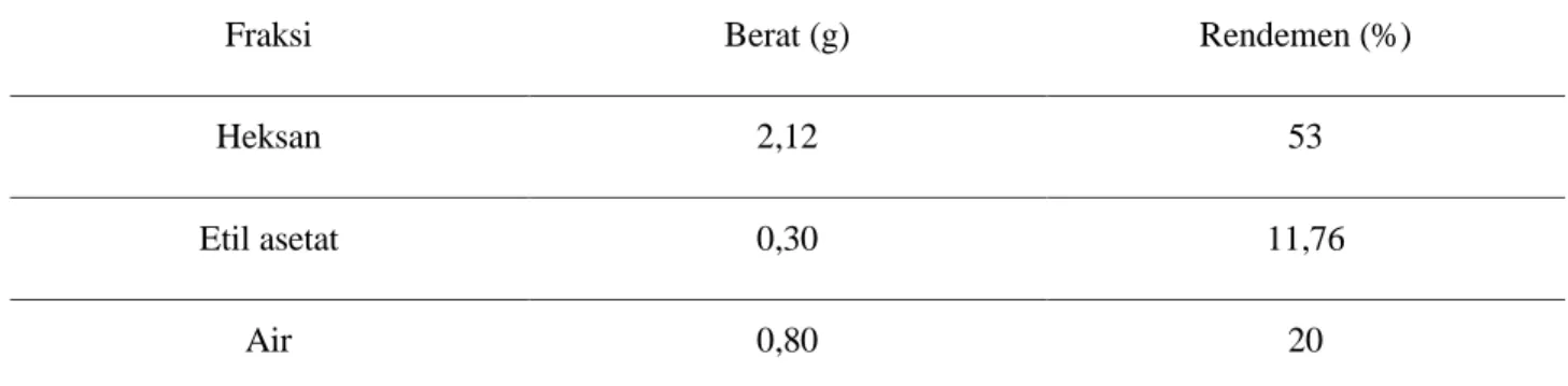 Tabel 2. Nilai rendemen (%) dan berat (g) masing-masing fraksi dari ekstrak etanol daun sirih  merah 