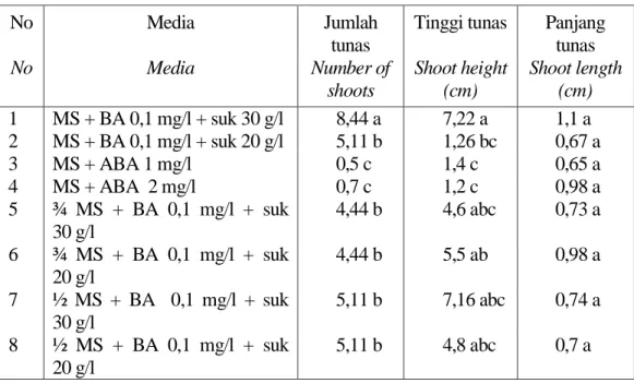 Table 2. Average of number, shoots-height and length of periwinkle on the various  media 