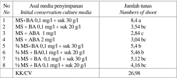 Tabel 3. Respon tunas tapak dara pada media regenerasi MS + BA 0,1 mg/l 