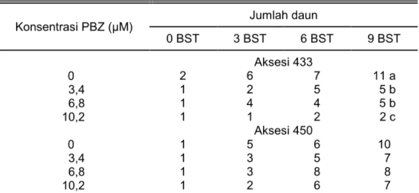 Tabel 2.  Pengaruh  PBZ  terhadap  jumlah  daun  ubi  kayu  aksesi  433  dan  450  pada penyimpanan umur 0, 3, 6, dan 9 BST