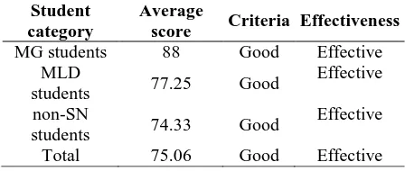 Table 15. Data Analysis on Effectiveness based on Achivement Appraisal  