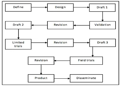 Figure 1. Research Flow 