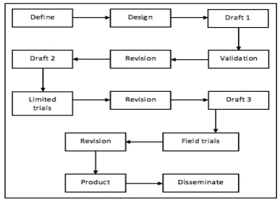 Figure 1. Research Flow 