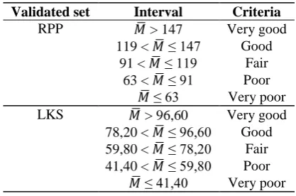 Table 4. Validity Category of Learning Set 
