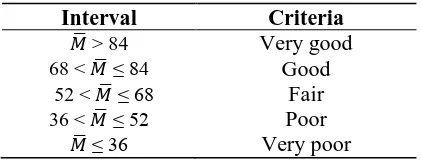 Table 10. Learning Set’s Effectiveness Category based on Interest Appraisal 