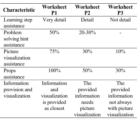 Table 11. Chacacteristics of the developed worksheet 