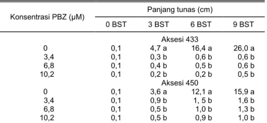 Tabel 1.   Pengaruh  retardan  paklobutrazol  (PBZ)  terhadap  panjang  tunas  ubi  kayu aksesi 433 dan 450 pada penyimpanan 0, 3, 6, dan 9 BST