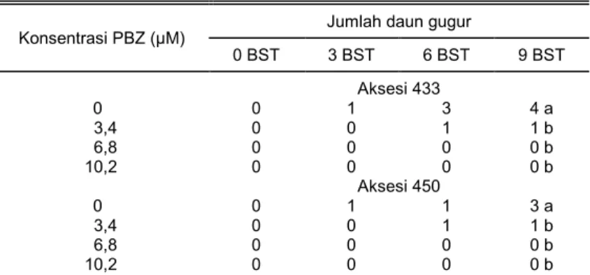 Tabel 5.   Pengaruh PBZ terhadap jumlah daun gugur ubi kayu aksesi 433 dan  450 pada penyimpanan umur 0, 3, 6, dan 9 BST