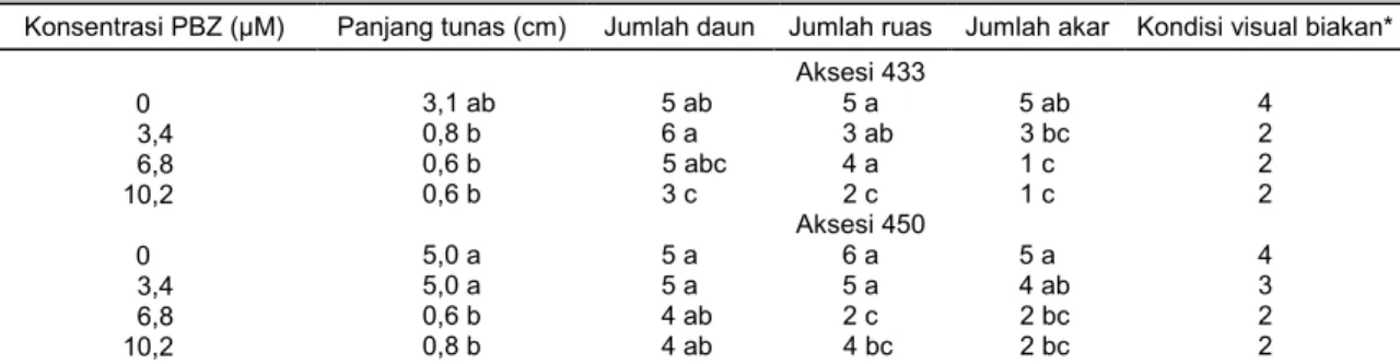 Tabel 8.   Pertumbuhan biakan ubi kayu aksesi 433 dan 450 yang diregenerasikan pada media MS setelah penyimpanan  selama 9 bulan, diamati pada umur 4 MST
