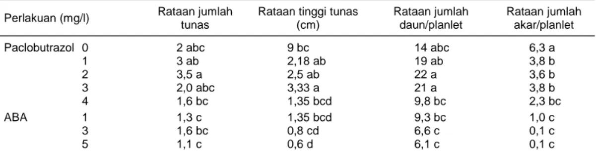 Tabel 1.  Pertumbuhan biakan pada media dengan zat penghambat tumbuh paclobutrazol dan asam absisat, umur 