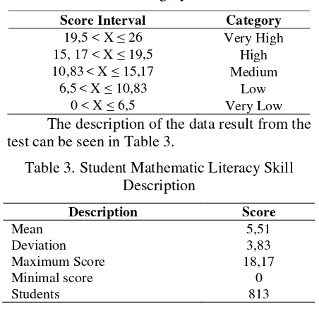 Table 2. Student Mathematic Literacy Skill Category 