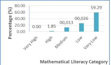 Table 10. Student Mathematic Literacy Skill Category for Interpreting Process 