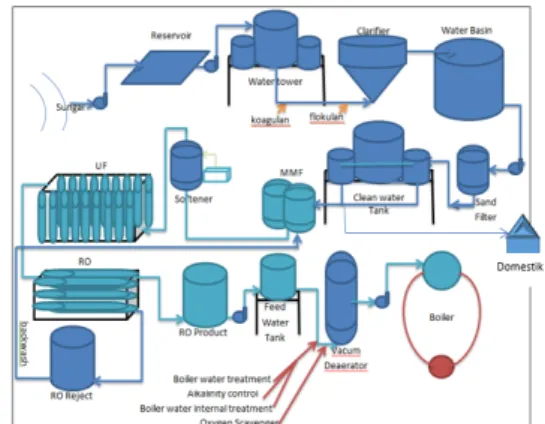 Gambar 1 Alur Proses di Water Treatment  Plant 