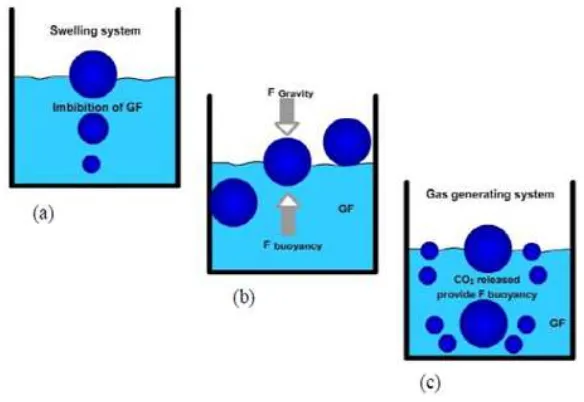 Gambar 2.1. Mekanisme sistem floating 