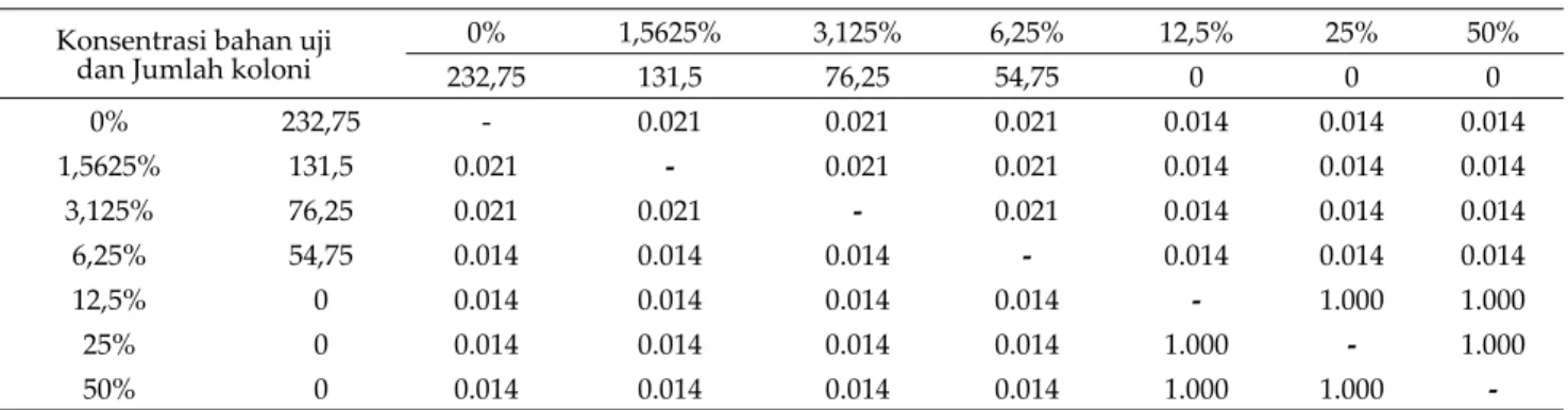 Tabel 2. Nilai p uji komparasi antara dua konsentrasi ekstrak sirih merah yang berbeda terhadap  jumlah koloni bakteri Salmonella typhi 