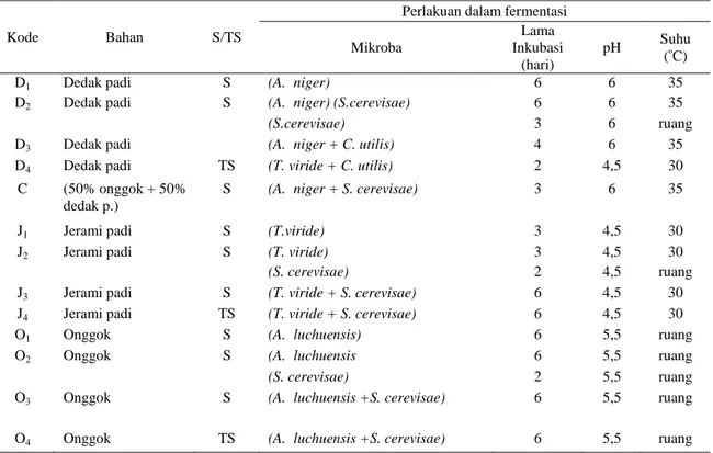 Tabel 1. Produk Fermentasi Hasil Percobaan Pendahuluan  