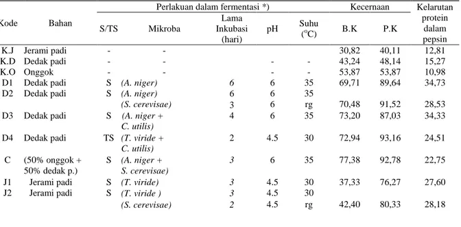 Tabel 3. Rataan kecernaan bahan kering dan protein kasar secara  in sacco dan kelarutan protein dalam pepsin secara in 