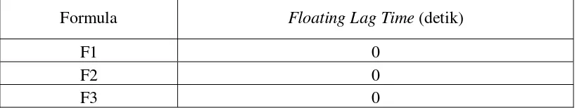 Tabel 4.3 Floating lag time dari beads dari masing-masing formula 