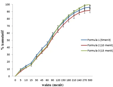 Gambar 4.2  Grafik pengaruh curing time terhadap pelepasan metronidazol dari beads alginat formula 1 sampai 3 