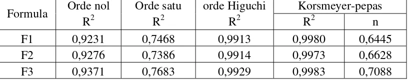 Tabel 4.6 Korelasi kinetika pelepasan metronidazol orde nol, orde satu, model Higuchi, dan Korsmeyer-Peppas dari beads alginat 