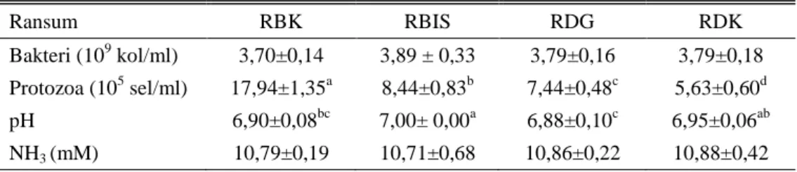 Tabel 3.  Populasi  bakteri  total  dan  protozoa  serta  kadar  NH3  dan  pH  rumen  dari  ransum  dengan sumber protein berbeda 